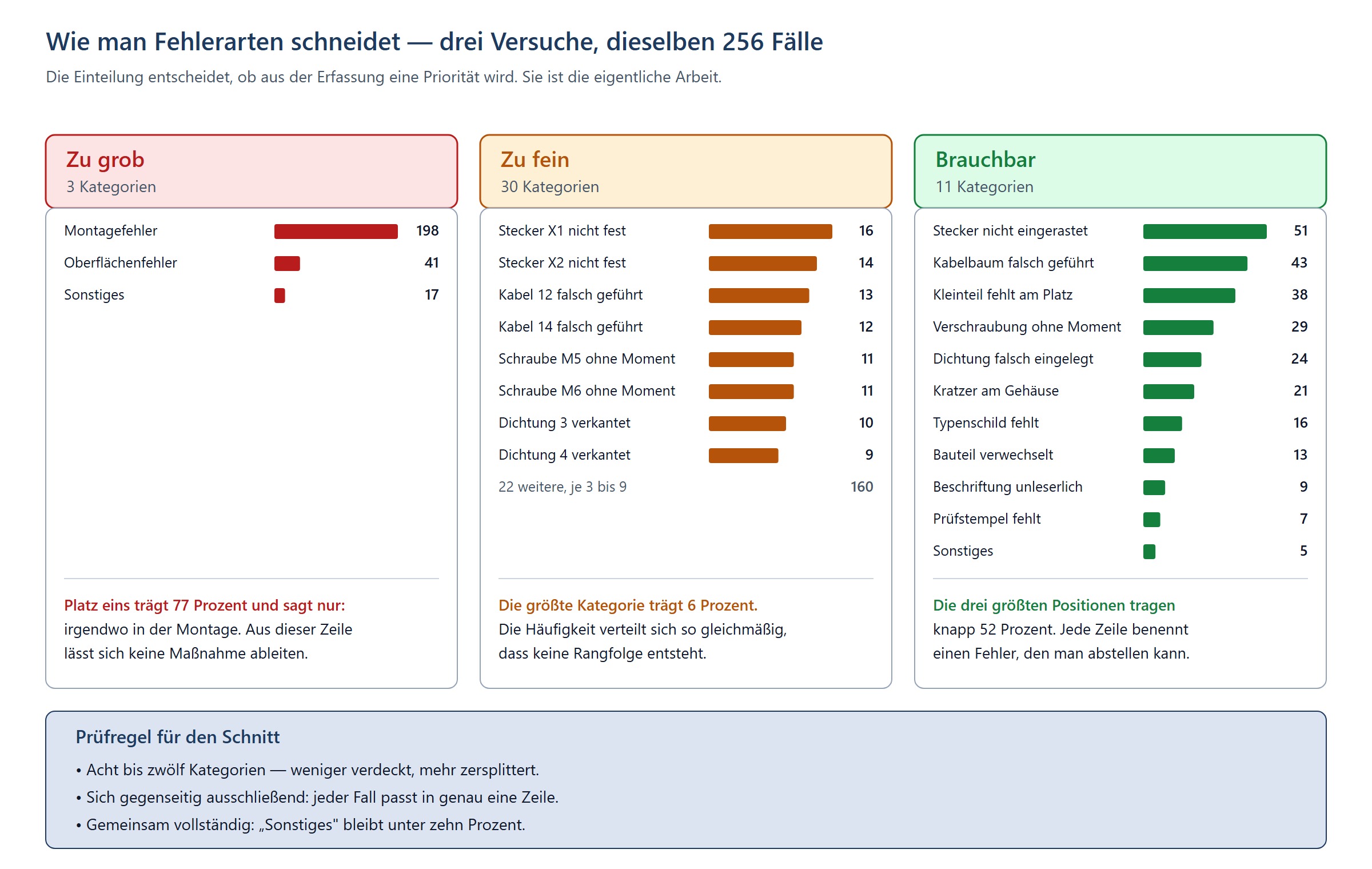 Drei Einteilungen derselben 256 Fälle im Vergleich: zu grob mit drei Kategorien, zu fein mit dreißig Kategorien und brauchbar mit elf Kategorien, dazu die Prüfregel für den Schnitt