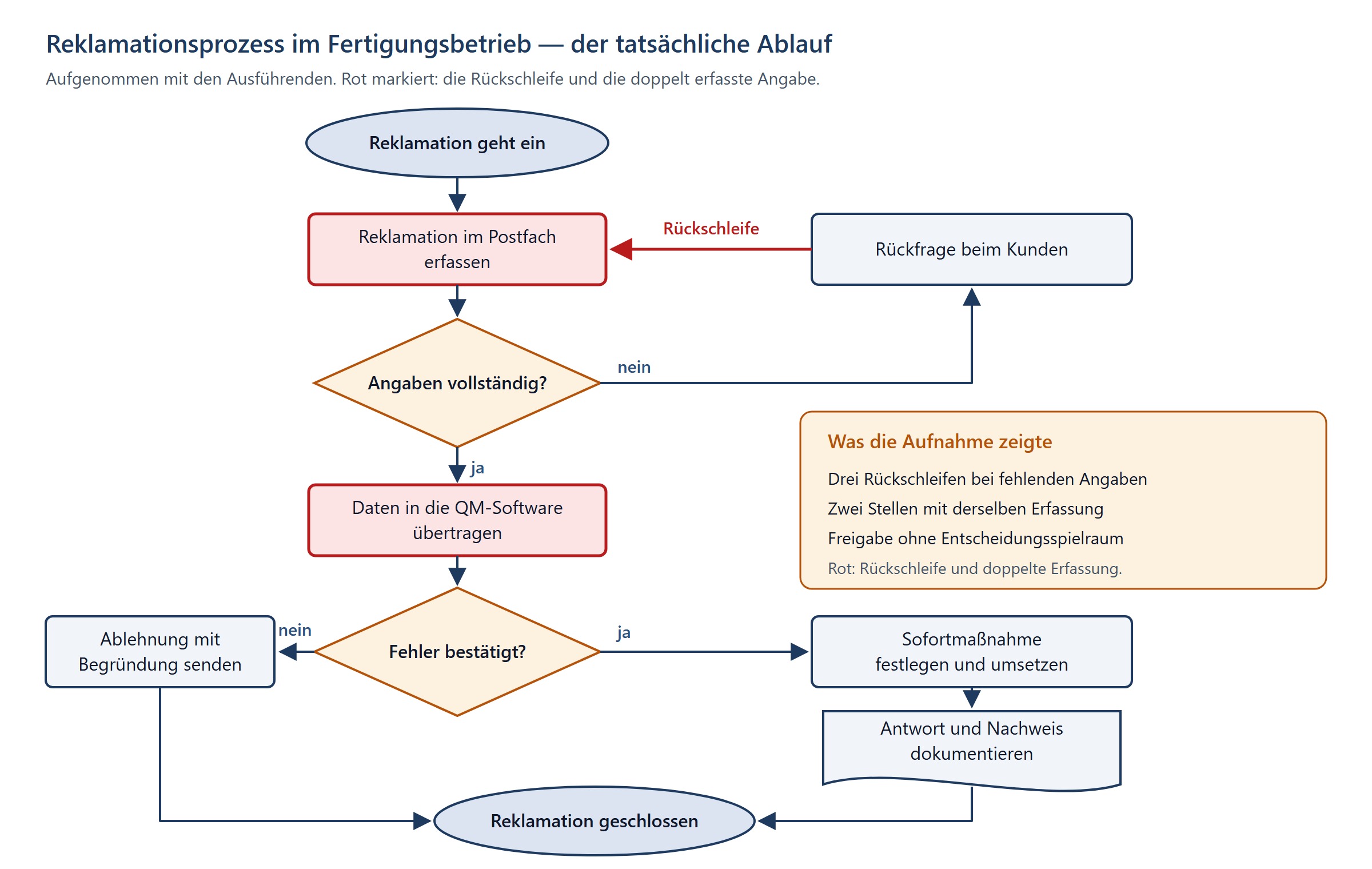 Flussdiagramm des Reklamationsprozesses mit zwei Entscheidungsrauten, einer rot markierten Rückschleife von der Kundenrückfrage zurück in die Erfassung und zwei Stellen mit doppelter Datenerfassung