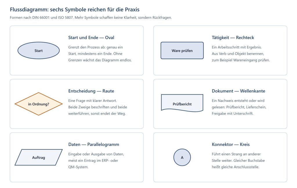 Übersicht der sechs Flussdiagramm-Symbole: Oval für Start und Ende, Rechteck für Tätigkeit, Raute für Entscheidung, Dokument mit Wellenkante, Parallelogramm für Daten und Kreis als Konnektor
