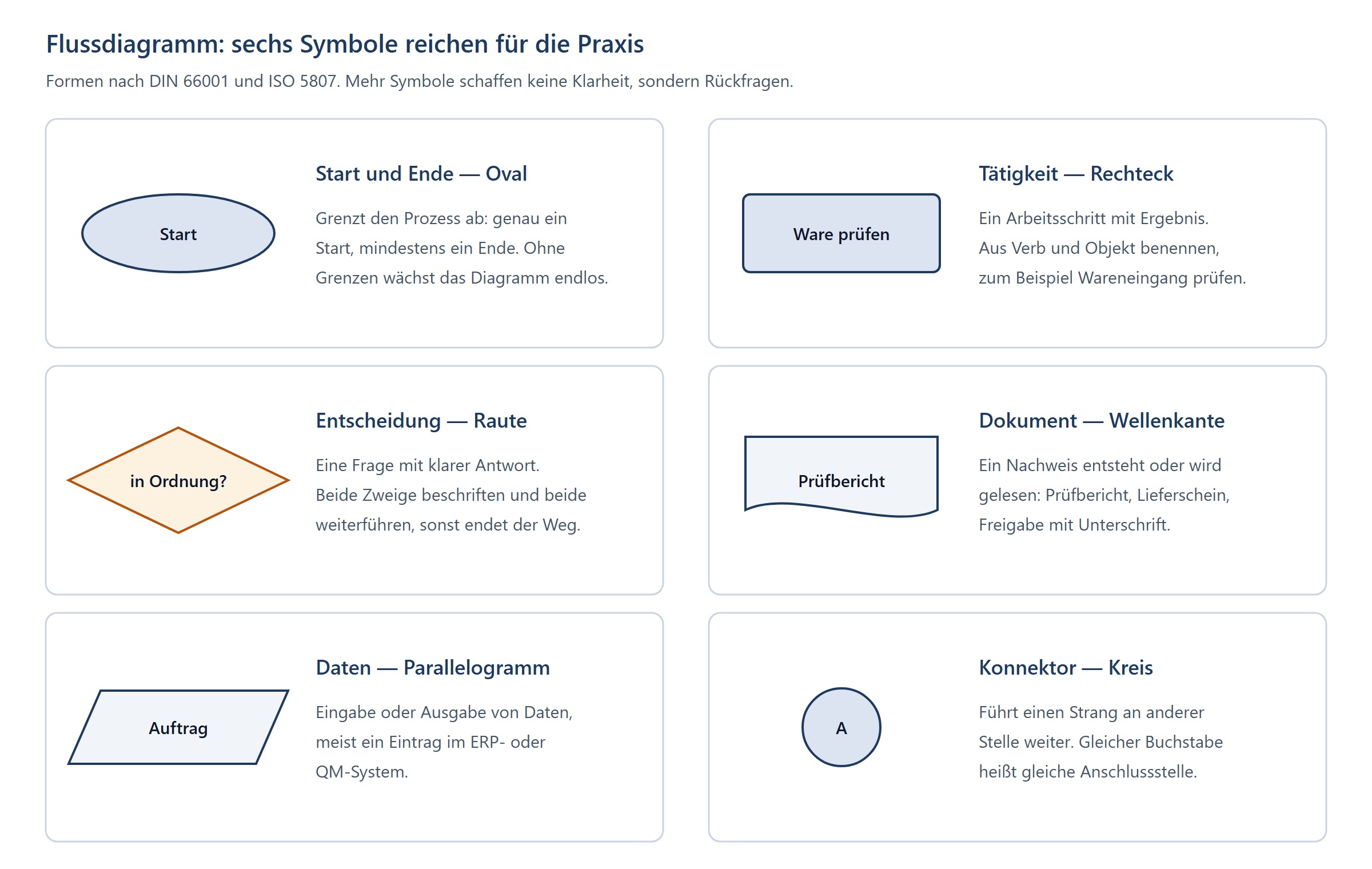 Übersicht der sechs Flussdiagramm-Symbole: Oval für Start und Ende, Rechteck für Tätigkeit, Raute für Entscheidung, Dokument mit Wellenkante, Parallelogramm für Daten und Kreis als Konnektor