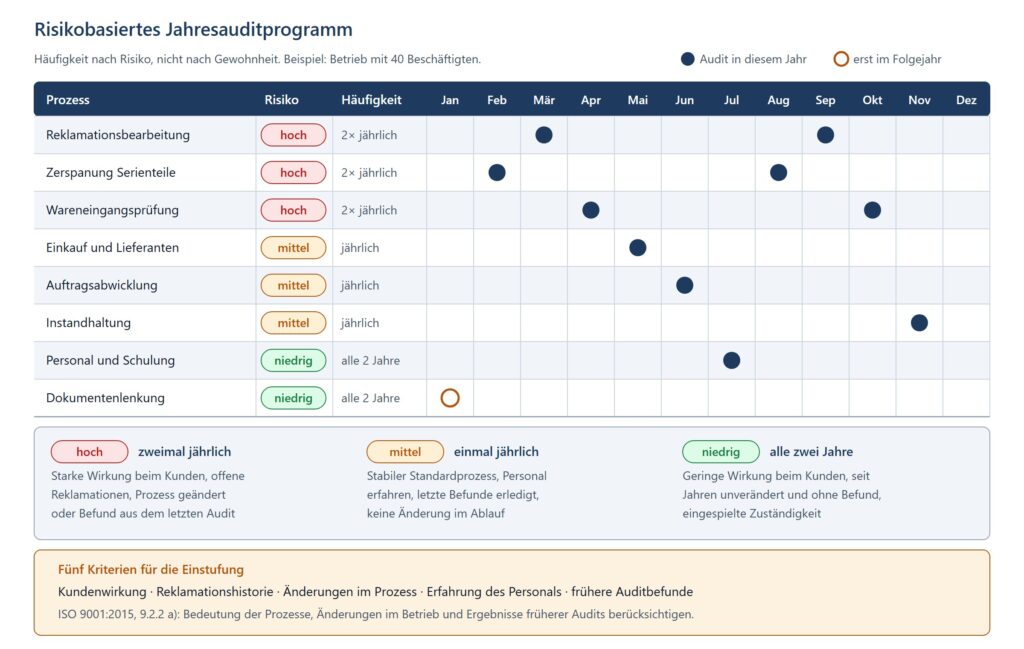Matrix eines risikobasierten Jahresauditprogramms mit acht Prozessen in den Zeilen und zwölf Monaten in den Spalten, dazu die Risikoklassen hoch, mittel und niedrig mit der jeweiligen Auditfrequenz