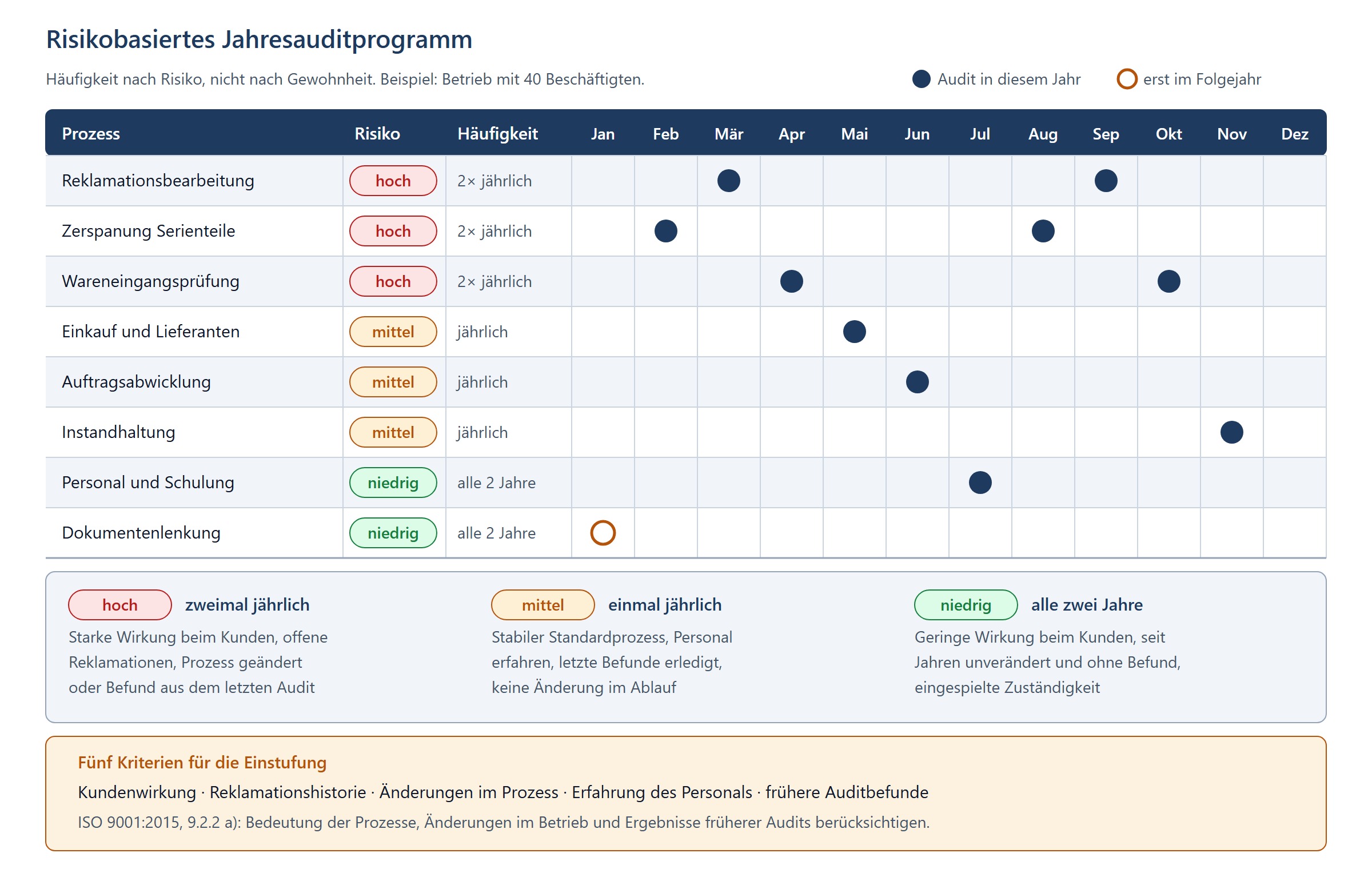 Matrix eines risikobasierten Jahresauditprogramms mit acht Prozessen in den Zeilen und zwölf Monaten in den Spalten, dazu die Risikoklassen hoch, mittel und niedrig mit der jeweiligen Auditfrequenz