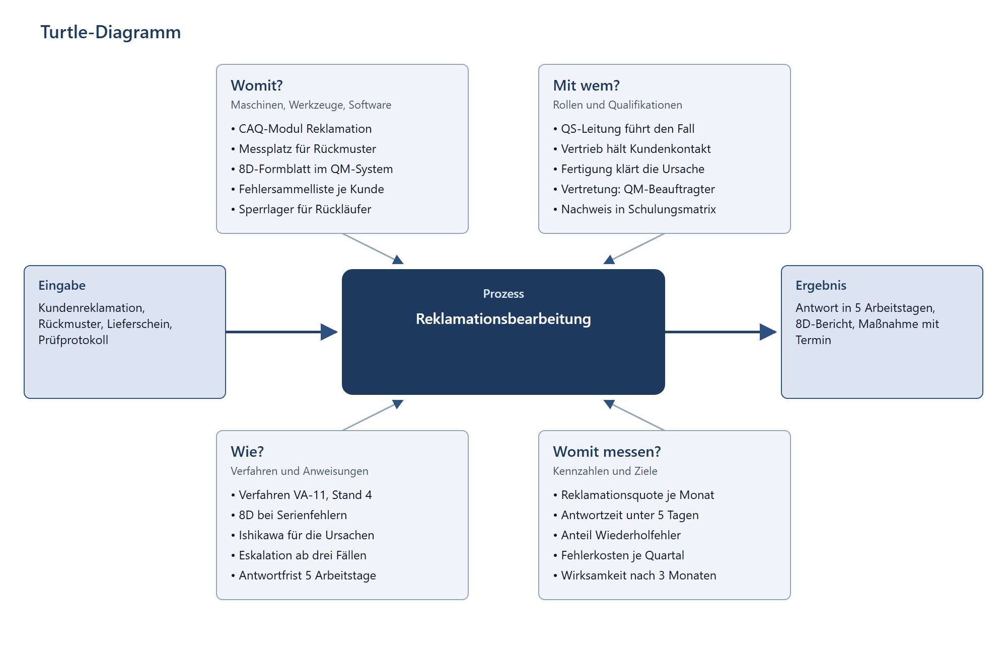 Turtle-Diagramm zum Prozess Reklamationsbearbeitung mit Eingabe, Ergebnis und den vier Feldern für Mittel, Rollen, Verfahren und Kennzahlen als Grundlage für ein internes Audit
