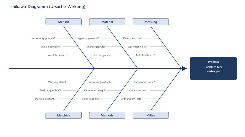 Ishikawa-Diagramm als Vorlage mit sechs Hauptgräten für Mensch, Maschine, Material, Methode, Messung und Milieu, je mit drei Leitfragen