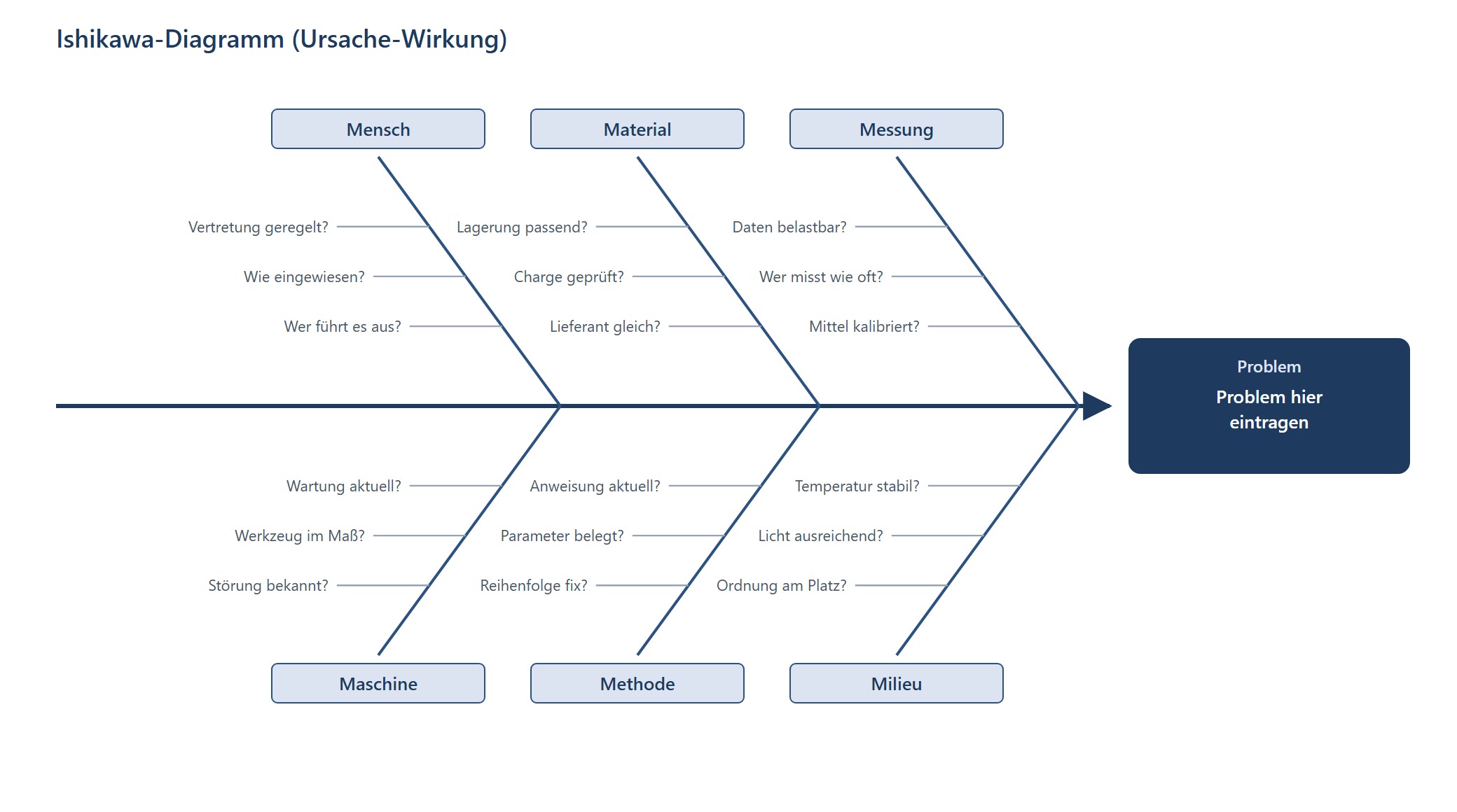 Ishikawa-Diagramm als Vorlage mit sechs Hauptgräten für Mensch, Maschine, Material, Methode, Messung und Milieu, je mit drei Leitfragen