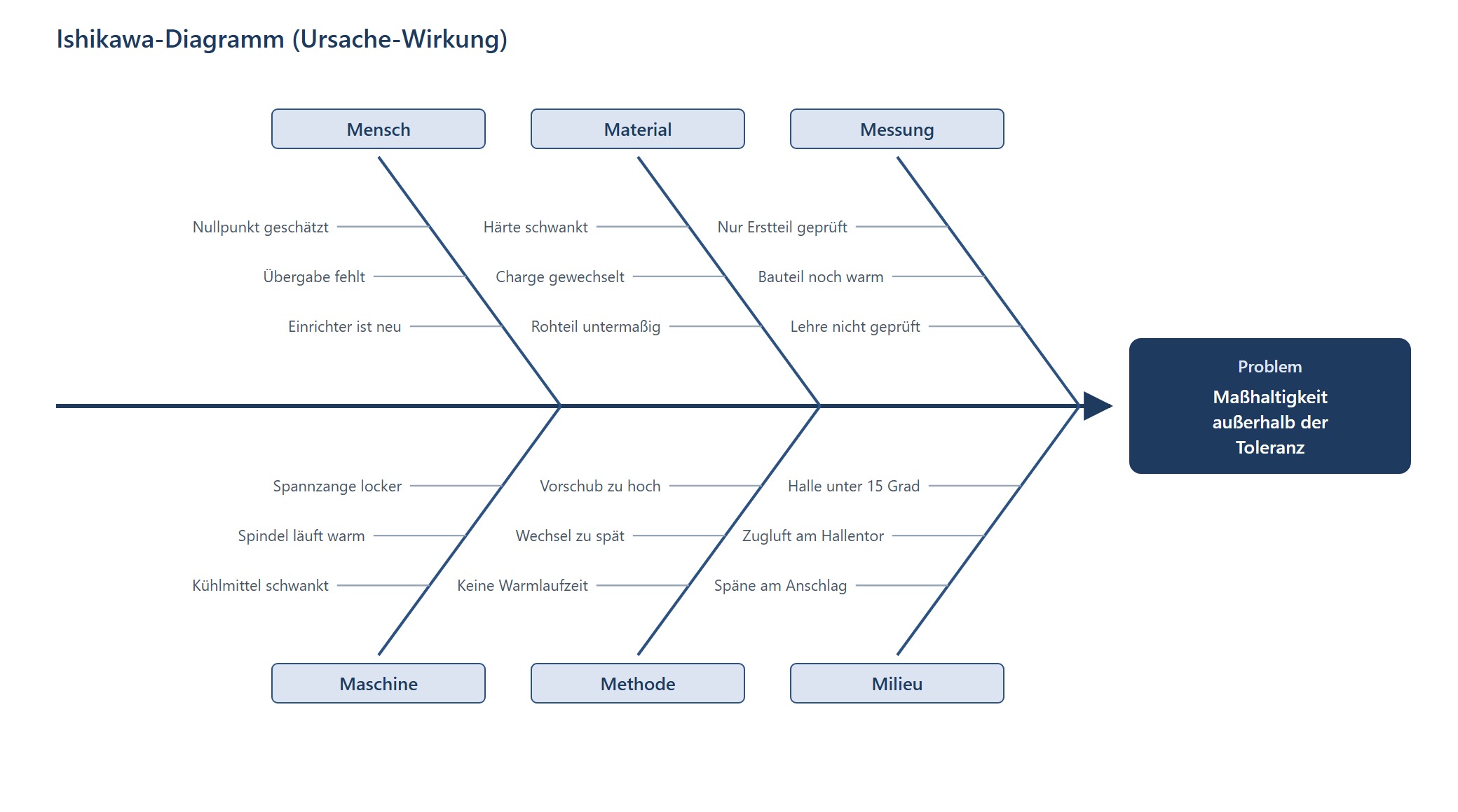 Ausgefülltes Ishikawa-Diagramm zum Problem Maßhaltigkeit außerhalb der Toleranz mit konkreten Ursachen aus der Zerspanung an allen sechs Gräten