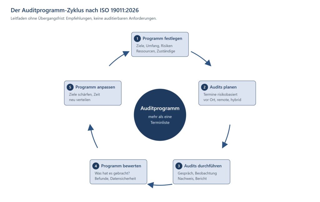 Kreislauf des Auditprogramms in fünf Schritten: Programm festlegen, Audits planen, Audits durchführen, Programm bewerten und Programm anpassen, mit Hinweisen zu Zielen, Risiken und Ressourcen