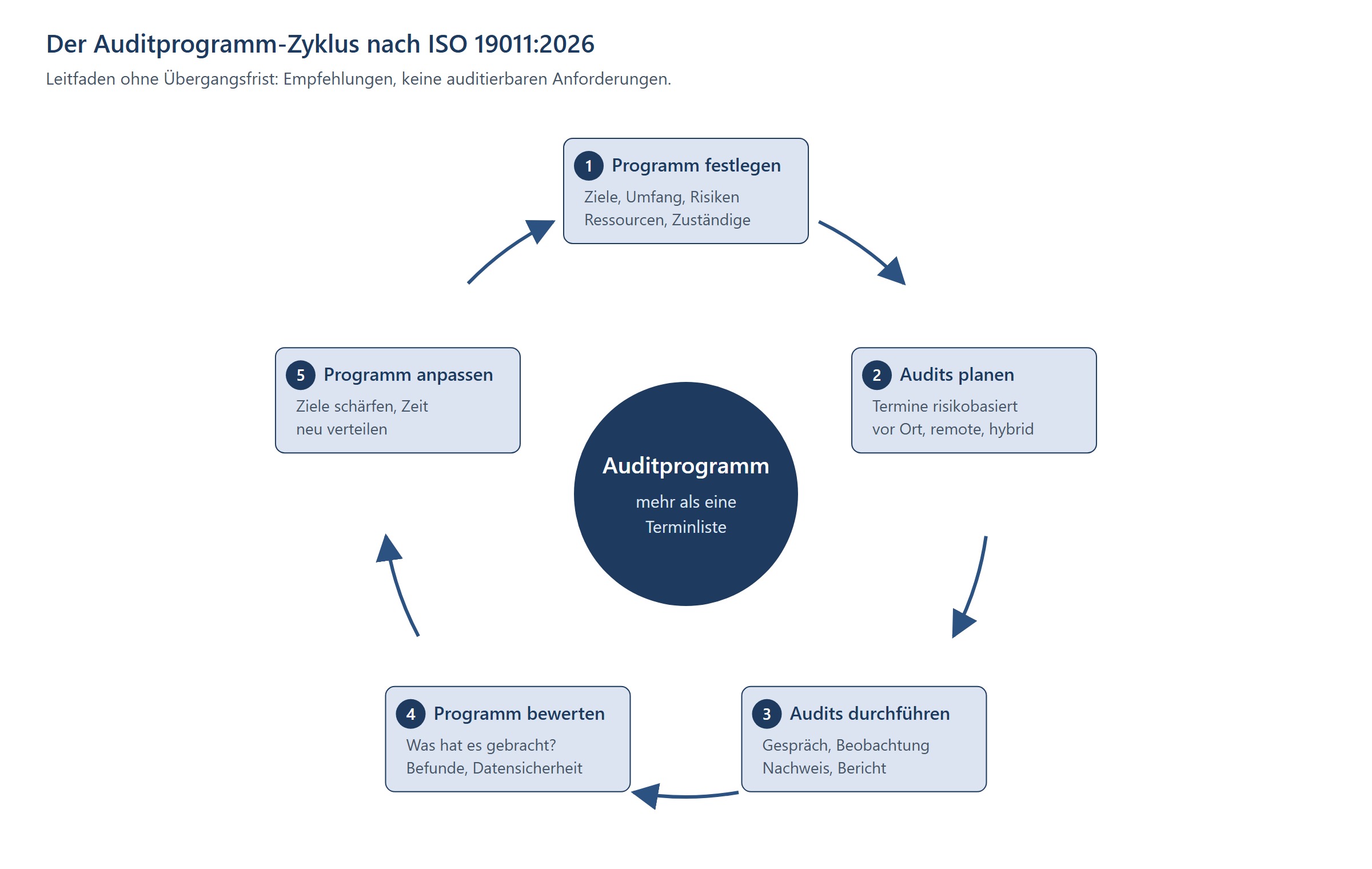Kreislauf des Auditprogramms in fünf Schritten: Programm festlegen, Audits planen, Audits durchführen, Programm bewerten und Programm anpassen, mit Hinweisen zu Zielen, Risiken und Ressourcen