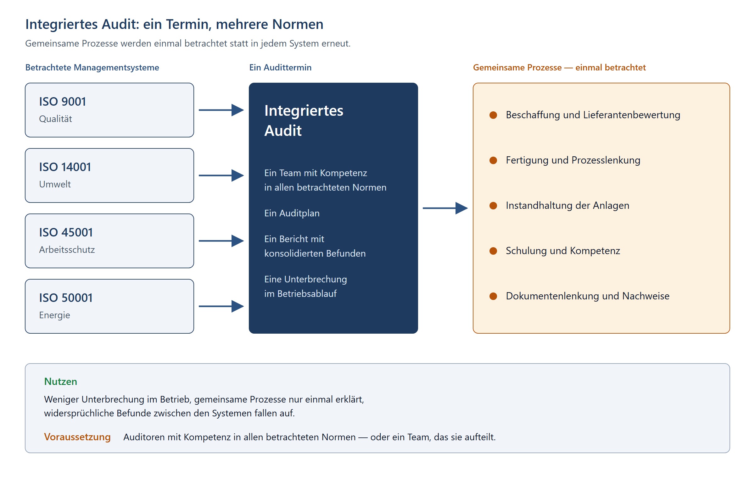Schema eines integrierten Audits: ein Audittermin prüft die Normen ISO 9001, ISO 14001, ISO 45001 und ISO 50001 anhand gemeinsamer Prozesse wie Beschaffung, Fertigung und Instandhaltung
