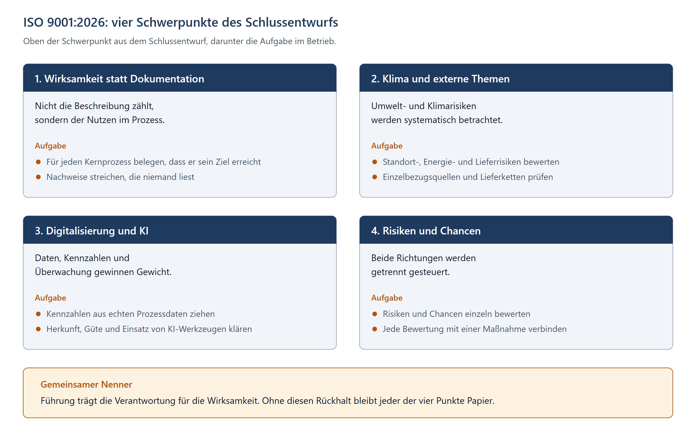 Vier Schwerpunkte des Schlussentwurfs mit je zwei Aufgaben für den Betrieb: Wirksamkeit statt Dokumentation, Klima und externe Themen, Digitalisierung und KI, Risiken und Chancen