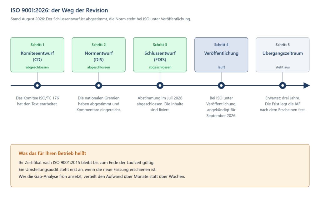 Zeitleiste der ISO 9001 Revision in fünf Etappen mit Stand August 2026: Komiteeentwurf, Normentwurf DIS und Schlussentwurf FDIS abgeschlossen, Veröffentlichung angekündigt für September 2026, danach der erwartete Übergangszeitraum