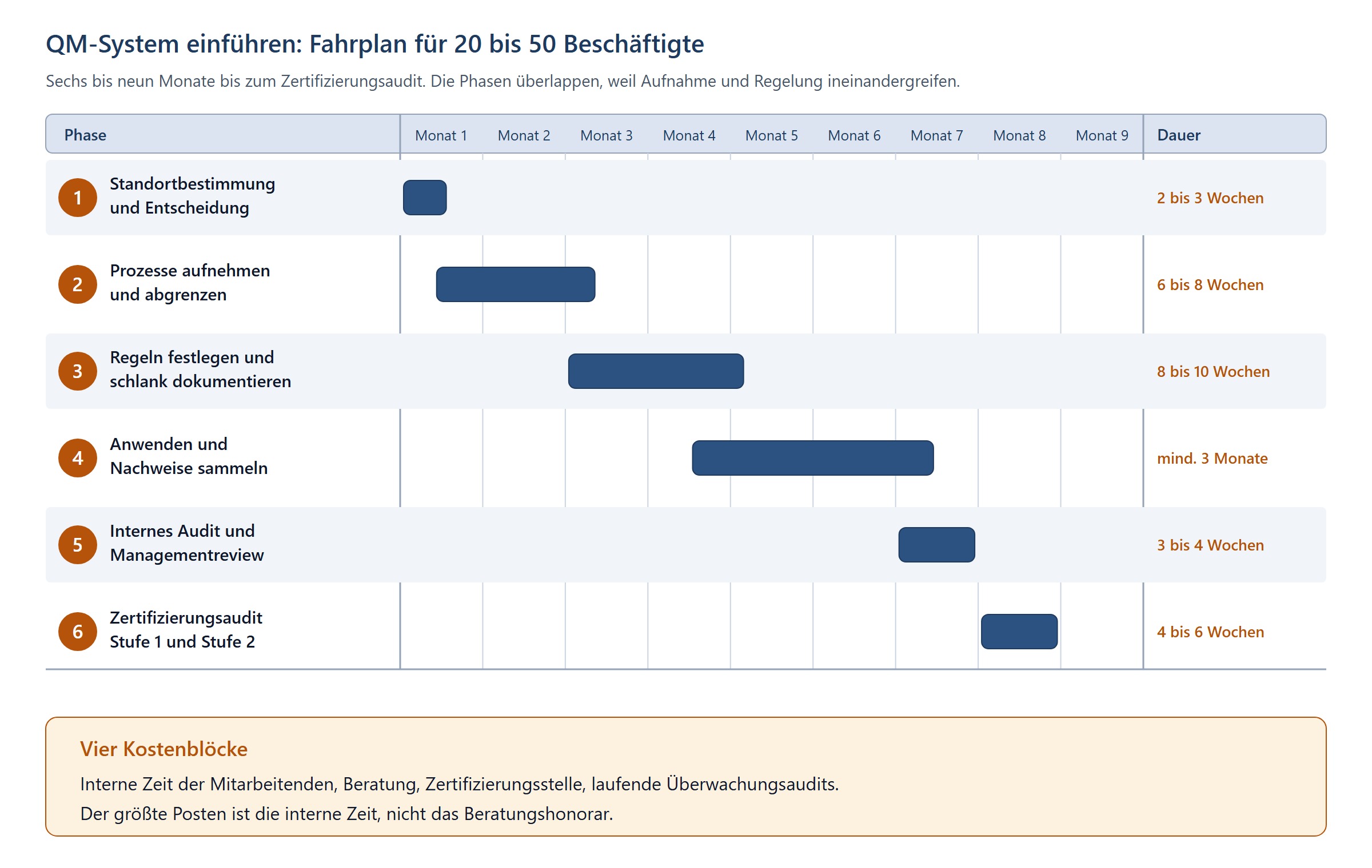 Balkenplan über neun Monate mit sechs überlappenden Phasen der QM-Einführung von der Standortbestimmung bis zum Zertifizierungsaudit, jeweils mit realistischer Dauer in Wochen