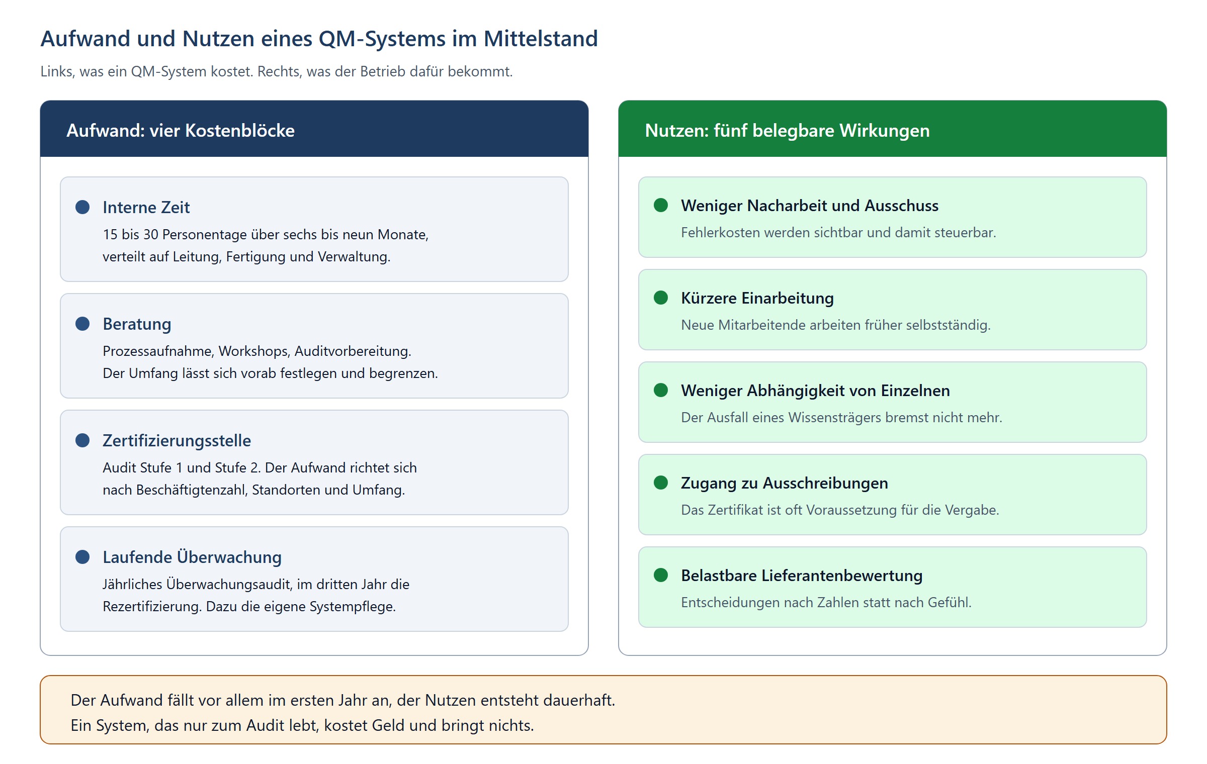 Gegenüberstellung von vier Kostenblöcken eines QM-Systems, darunter interne Zeit mit 15 bis 30 Personentagen, und fünf Nutzenpunkten wie weniger Nacharbeit, kürzere Einarbeitung und Zugang zu Ausschreibungen