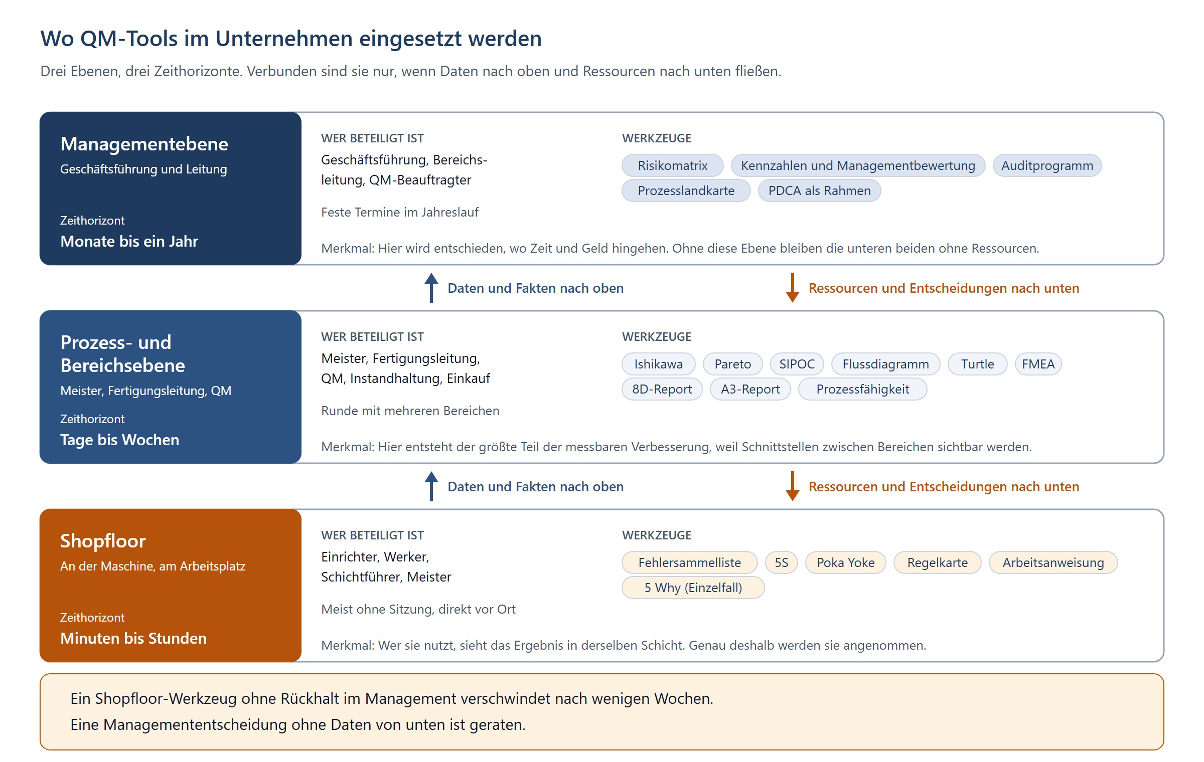 Drei Ebenen für QM-Tools als gestapelte Bänder: Management mit Risikomatrix und Kennzahlen, Prozessebene mit Ishikawa, Pareto und FMEA, Shopfloor mit Fehlersammelliste, 5S und Poka Yoke, verbunden durch Pfeile in beide Richtungen