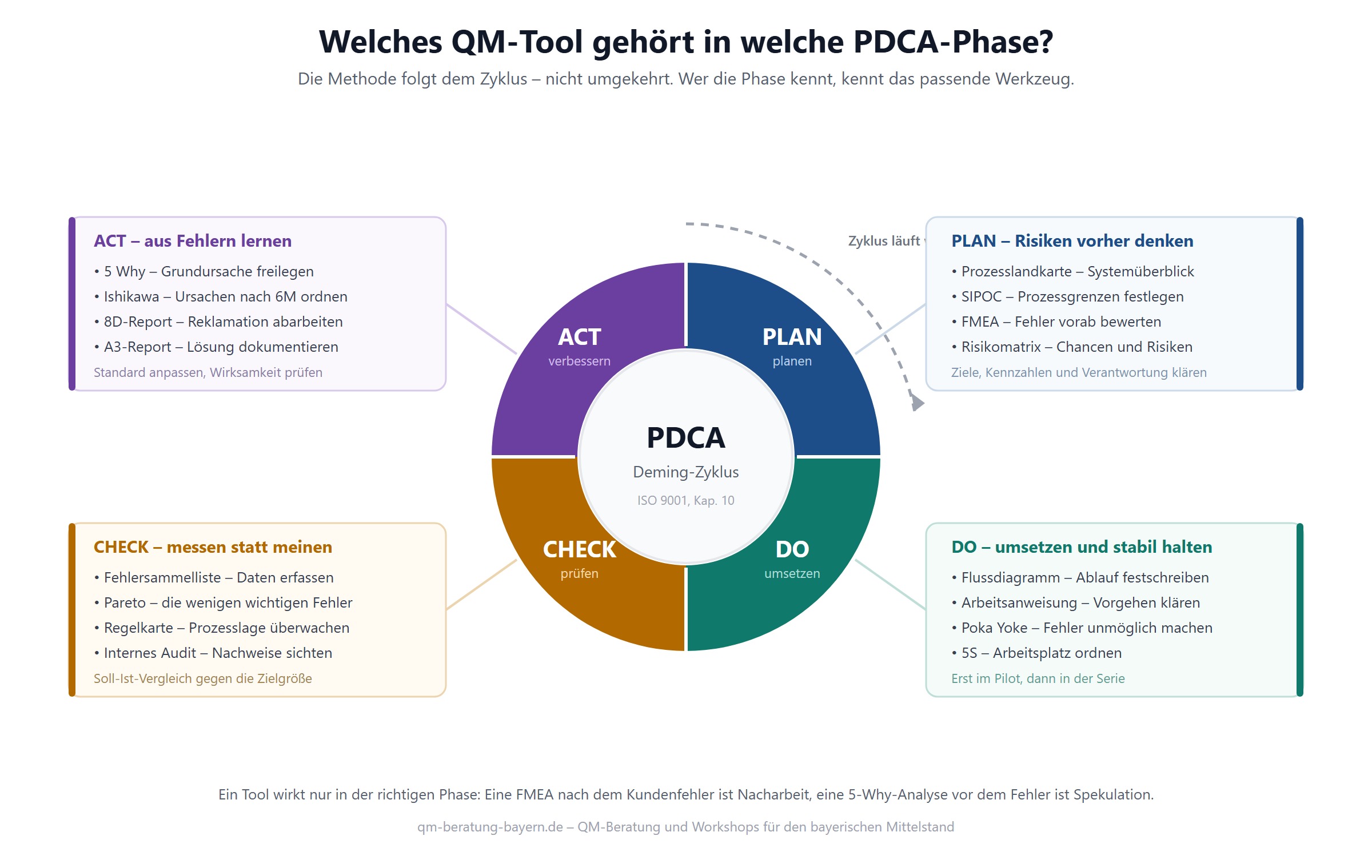PDCA-Zyklus mit zugeordneten QM-Tools: Plan mit FMEA und SIPOC, Do mit Poka Yoke und 5S, Check mit Pareto und Regelkarte, Act mit 5 Why und 8D-Report