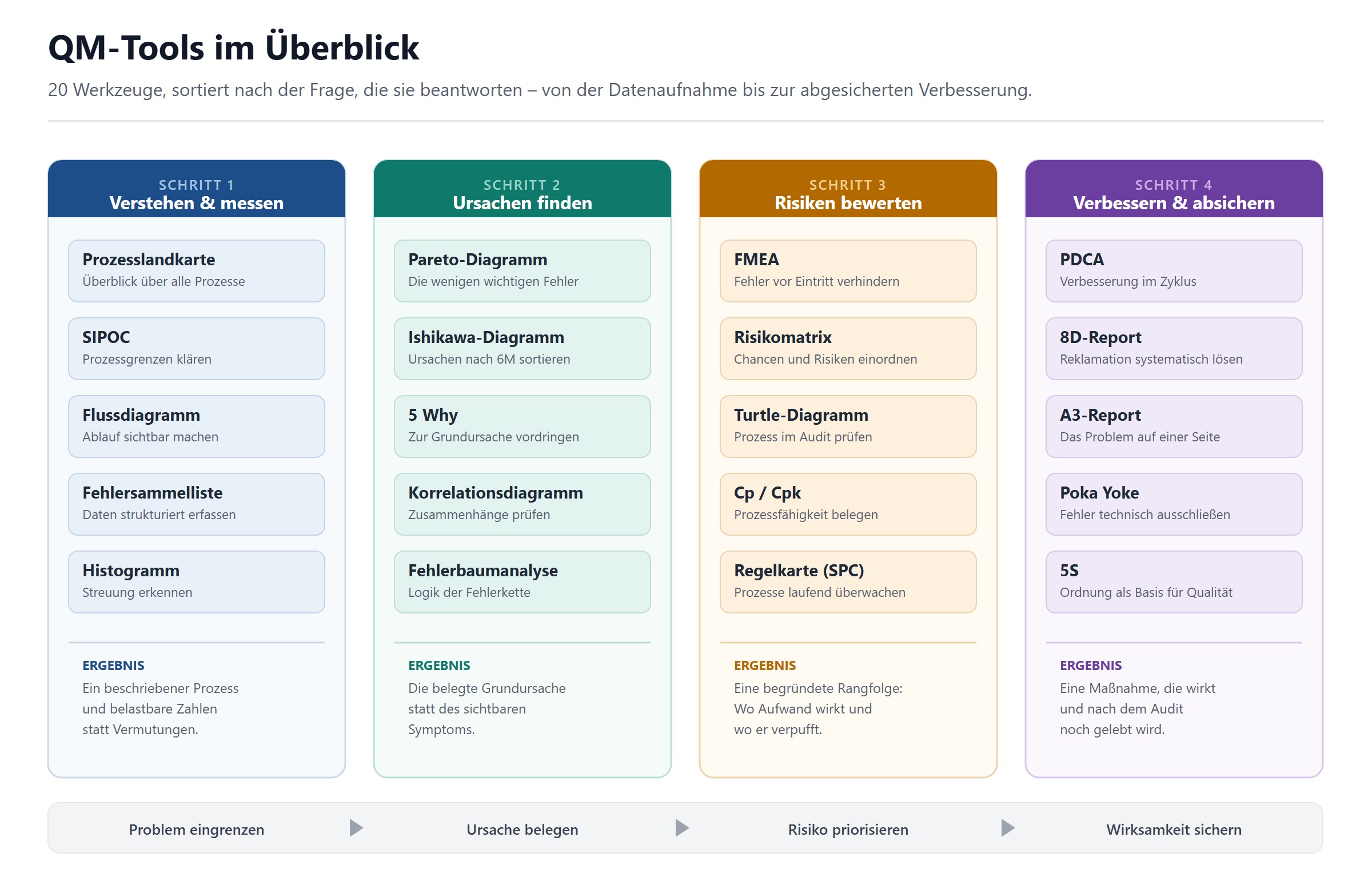 Übersicht von 20 QM-Tools in vier Gruppen: Verstehen und messen, Ursachen finden, Risiken bewerten, Verbessern und absichern