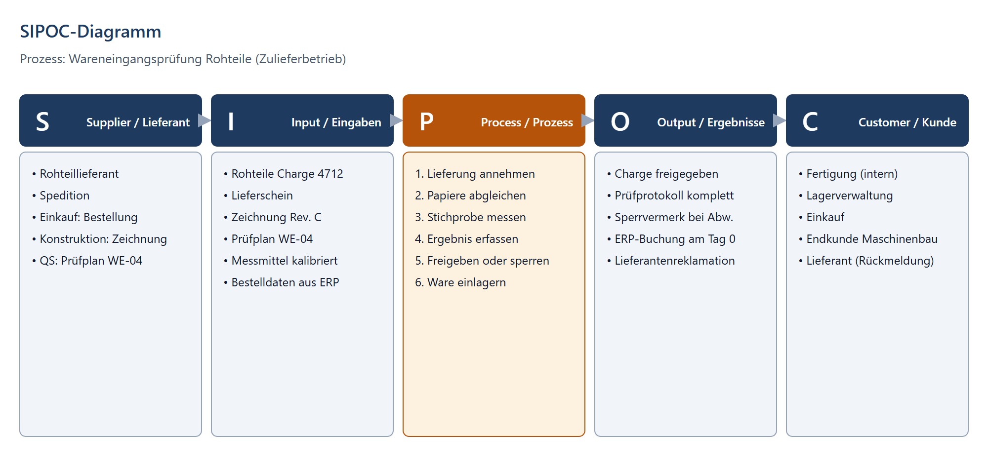 Ausgefülltes SIPOC-Diagramm zur Wareneingangsprüfung von Rohteilen mit Lieferanten, Eingaben, sechs Prozessschritten, Ergebnissen und internen Kunden