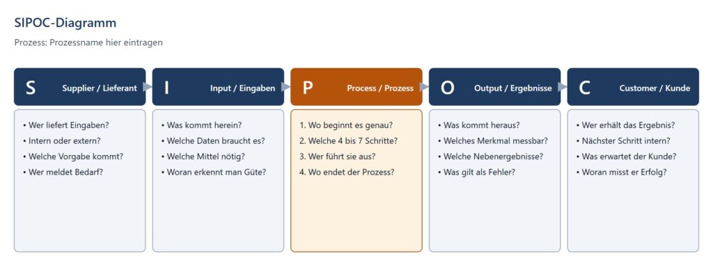 SIPOC-Vorlage mit fünf Spalten für Supplier, Input, Process, Output und Customer, in jeder Spalte vier Leitfragen statt fertiger Inhalte