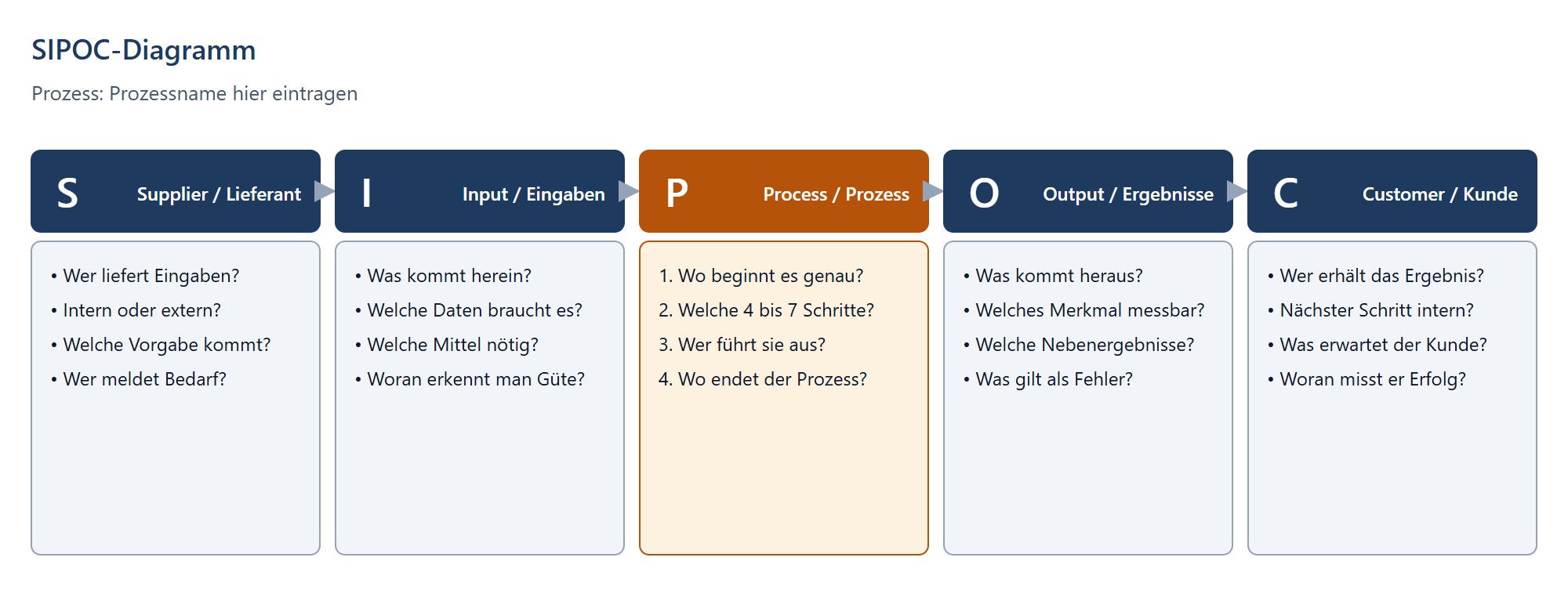 SIPOC-Vorlage mit fünf Spalten für Supplier, Input, Process, Output und Customer, in jeder Spalte vier Leitfragen statt fertiger Inhalte